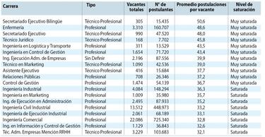 Identifican las carreras más saturadas del mercado laboral en Chile: por cada aviso llegan 50 postulantes
