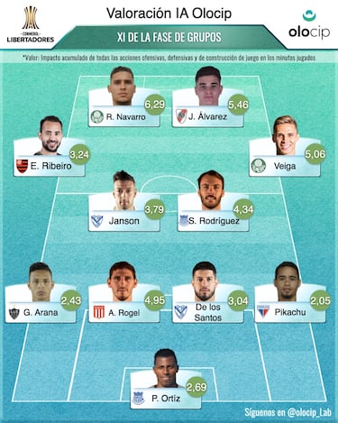 El XI ideal a seguir en octavos de Libertadores