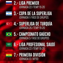 La Liga MX y otras 8 Ligas que jugarán pese al coronavirus