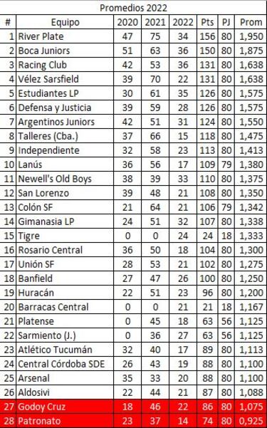 Torneo Liga Profesional 2022: así queda la tabla de posiciones tras la jornada 4