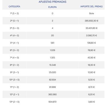 Euromillones: comprobar los resultados del sorteo de hoy, martes 12 de marzo