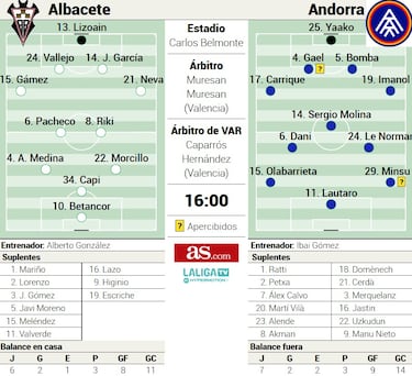 Albacete y Andorra quieren volver a despegar