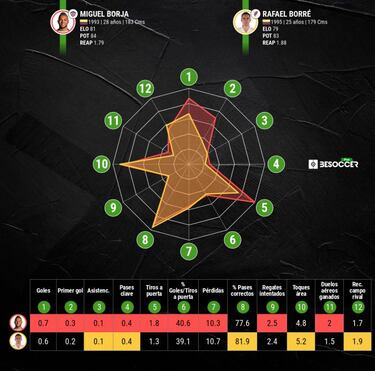 Borja llega mejor que Borré para el Junior - River Plate