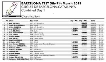 Tiempos combinados del primer día de test en Barcelona.