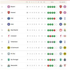 Clasificación de la Champions League 2025/2026, en directo: jornada 4ª ahora en vivo