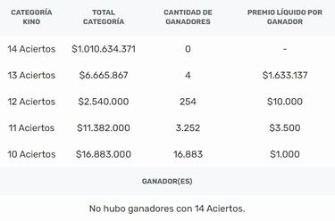 Resultados Kino hoy: números que cayeron y premios del sorteo 2895 | ganadores 31 de marzo