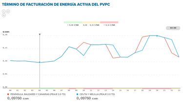 Precio de la luz por horas, 2 de febrero | ?Cundo es ms barato y cundo es ms caro el kWh?