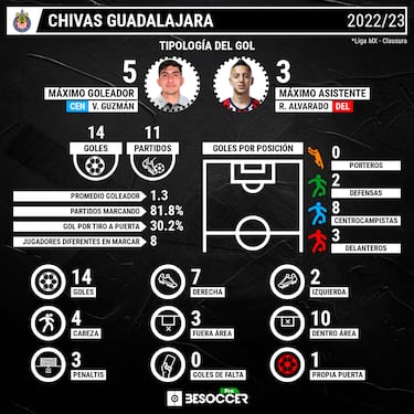 Así han sido los goles de América y Chivas en el Clausura 2023