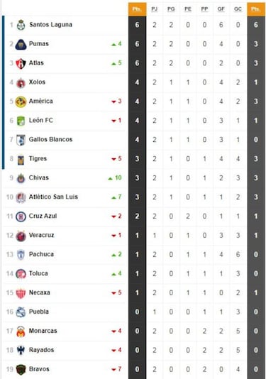 La tabla general del Apertura 2019 de la Liga MX, jornada 2