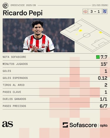 Ricardo Pepi, “El Tren” que no se detiene