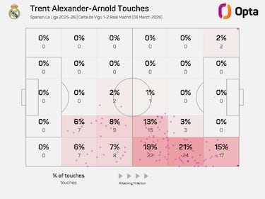 Los avisados tras la agonía: Güler, Trent, Camavinga...