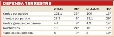 Así será el Chiefs vs Steelers según las estadísticas