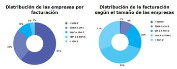 Facturación de los estudios en 2019.