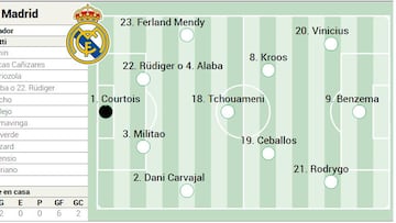 Posible once del Real Madrid contra Osasuna en la jornada 7 de Liga