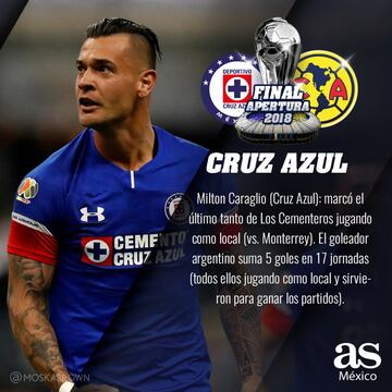 Los datos a seguir para la Final entre Cruz Azul vs América