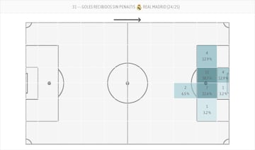 Estadstica de los goles al Real Madrid, por zona.