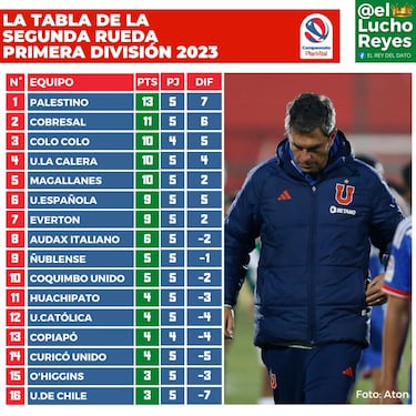 La tabla en que la U de Pellegrino es el peor equipo de Chile
