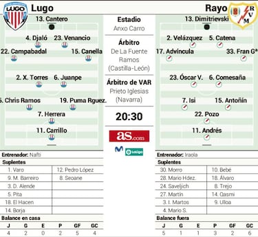 El Lugo de Nafti prueba su ambición ante un Rayo bipolar