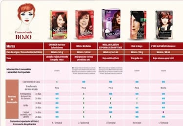 Profeco destapa el mejor tinte de cajita: no lo compra casi nadie y es perfecto para las canas