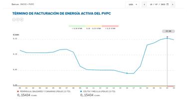 Precio de la luz por horas, 16 de julio | ?Cundo es ms barata y cundo es ms caro el kWh?