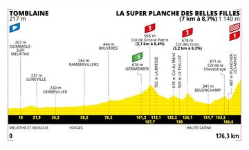 Perfil de la séptima etapa del Tour de Francia entre Tomblaine y La Super Planche des Belles Filles