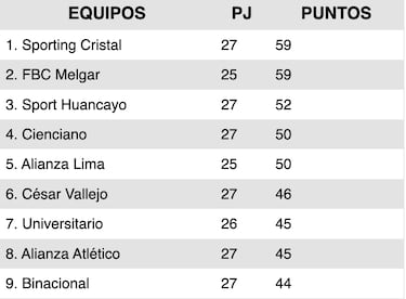 Alianza se complica la vida