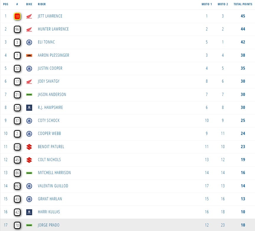 Resultados del Pro Motocross de Pensilvania.