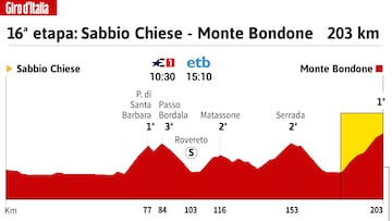 Giro de Italia 2023: perfil de la 16ª etapa.