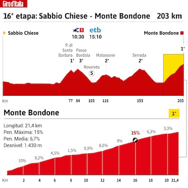 Giro de Italia hoy, etapa 16: horario, perfil y recorrido