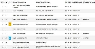 Etapa 8 del Rally Dakar 2021: clasificación, resultados, posiciones y resumen