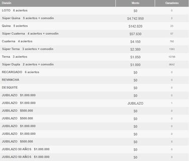 Resultados Loto Chile hoy: números que cayeron y premios del sorteo N°4985 | ganadores 23 de julio