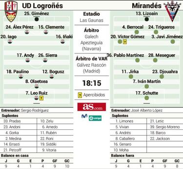 Vida nueva y c¨¦sped nuevo para la visita del Mirand¨¦s a Logro?o
