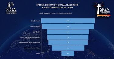 SIGA calls for united front against corruption in sport