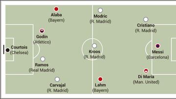 Cinco madridistas y Messi en el once UEFA de los internautas