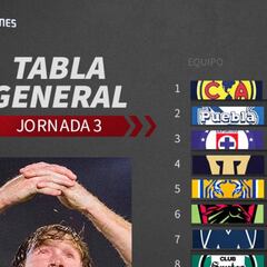 Tabla general de la Liga MX: Guardianes 2020, Jornada 3