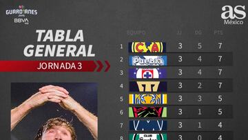Tabla general de la Liga MX: Guardianes 2020, Jornada 3