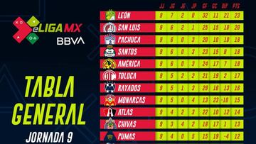 eLiga MX: Tabla general tras la jornada 9