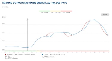 Precio de la luz por horas, 14 de diciembre | ¿Cuándo es más barato y cuándo es más caro el kWh?