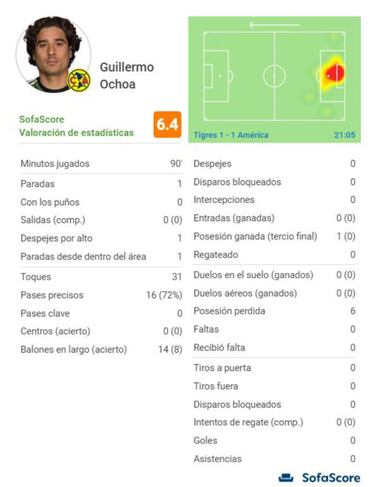 Guillermo Ochoa a detalle: tres disparos y un gol en contra