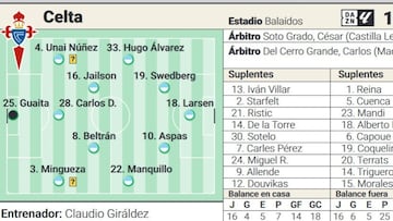 Probable alineación del Celta contra el Villarreal en la 34ª jornada de LaLiga EA Sports.