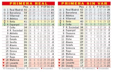 Así está la clasificación de Primera y así estaría sin el VAR: 24ª jornada
