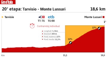 Giro de Italia 2023: perfil de la 20ª etapa.