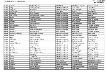 Who voted for who in The Best Men's Player 2020