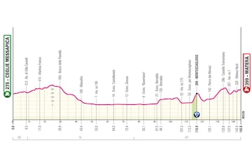 Giro de Italia 2025: perfil de la etapa 5.