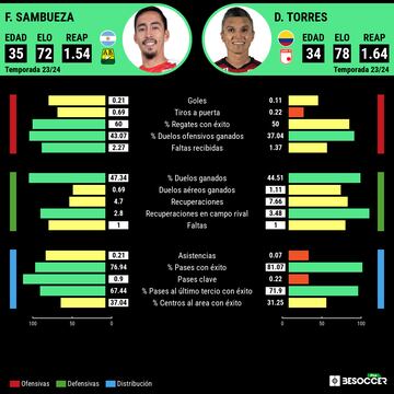 Gráfica comparativa entre Fabián Sambueza y Daniel Torres.