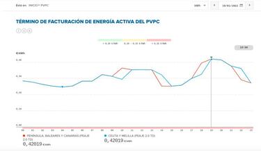 Precio de la luz por horas hoy, 23 de enero: cu¨¢ndo es m¨¢s barata y cu¨¢ndo m¨¢s cara