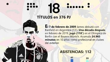 Números de James Rodríguez en su debut internacional con Banfield