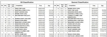 Price da la cara: el único que resiste al naufragio de KTM