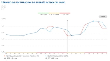 Precio de la luz por horas, 22 de septiembre | ¿Cuándo es más barato y cuándo es más caro el kWh?