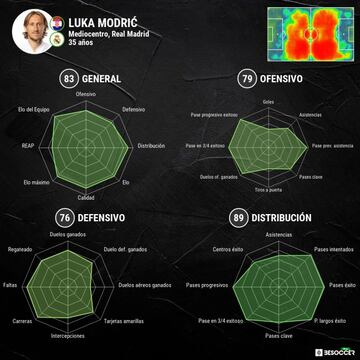 Los datos de Luka Modric en esta temporada con el Real Madrid.